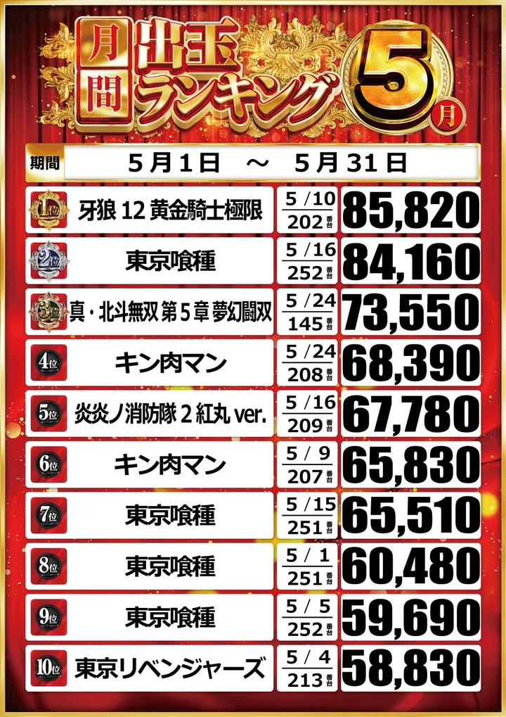 グランパ葵のパチンコ出玉ランキング