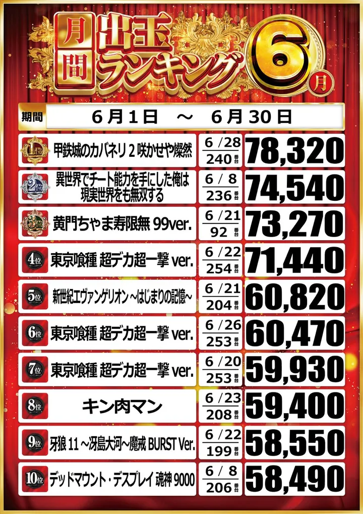 グランパ葵のパチンコ出玉ランキング