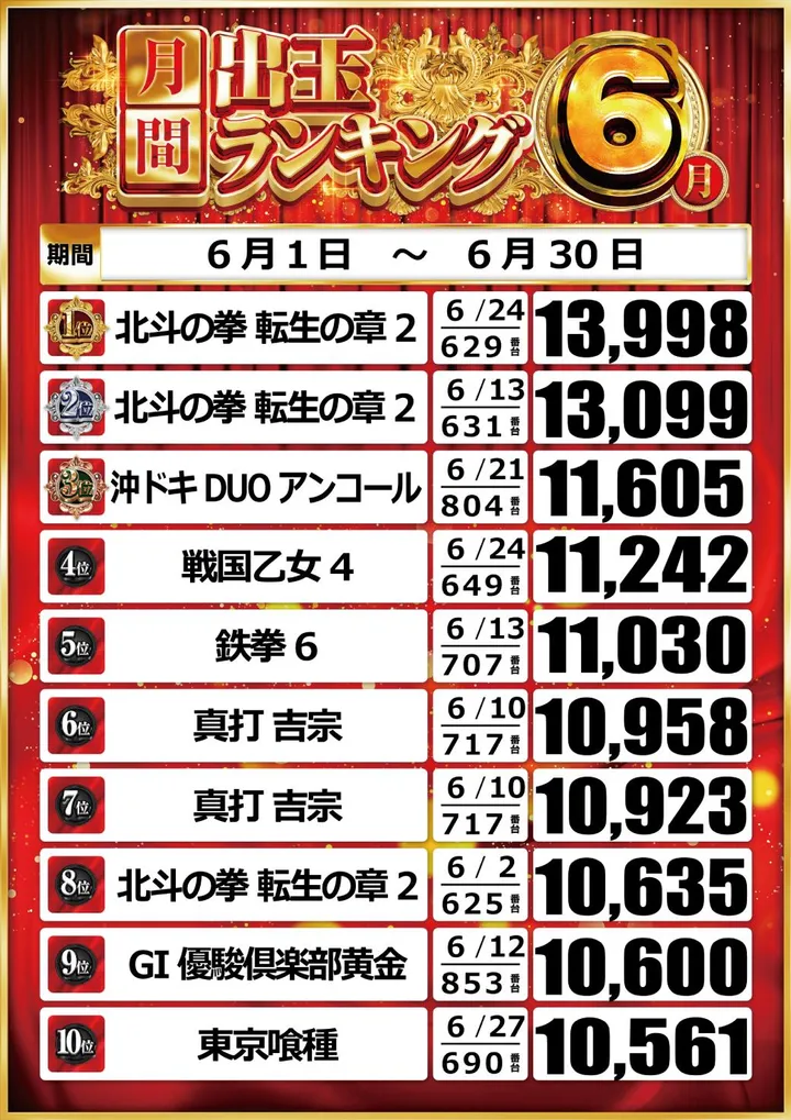 グランパ葵のパチスロ出玉ランキング