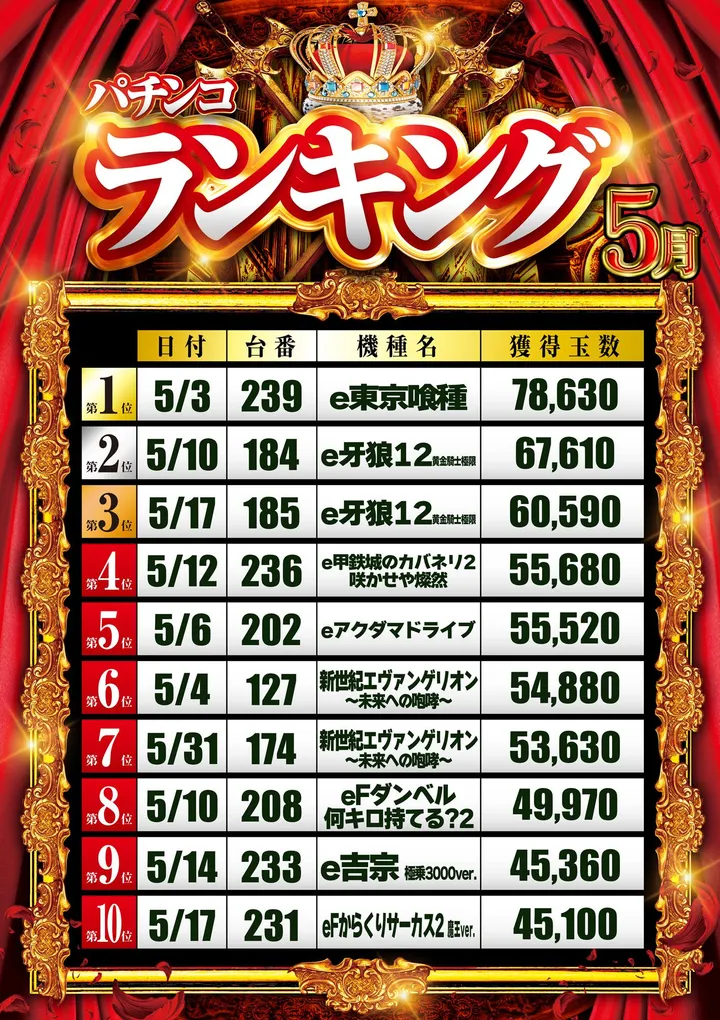 グランパ三方原のパチンコ出玉ランキング