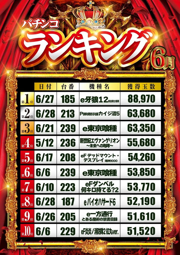 グランパ三方原のパチンコ出玉ランキング