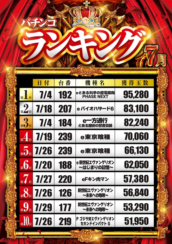 グランパ三方原のパチンコ出玉ランキング
