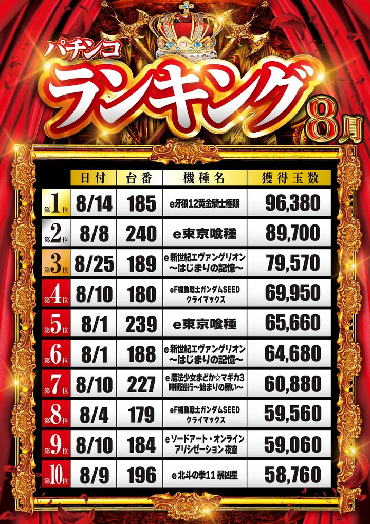 グランパ三方原のパチンコ出玉ランキング