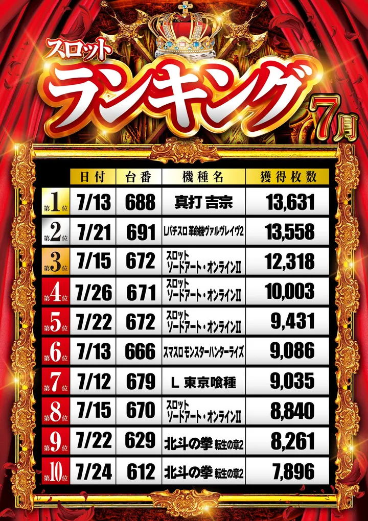 グランパ三方原のパチスロ出玉ランキング