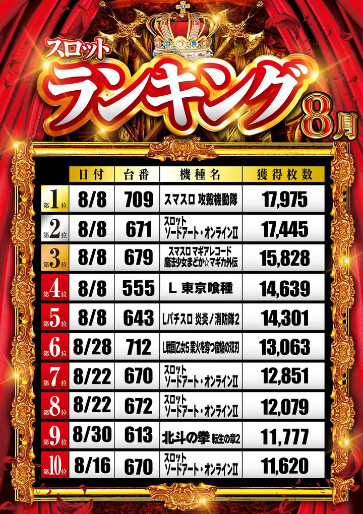 グランパ三方原のパチスロ出玉ランキング