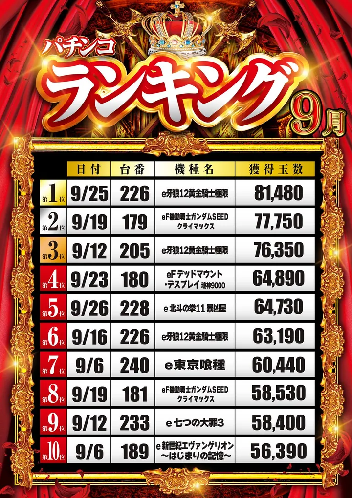 グランパ三方原のパチンコ出玉ランキング