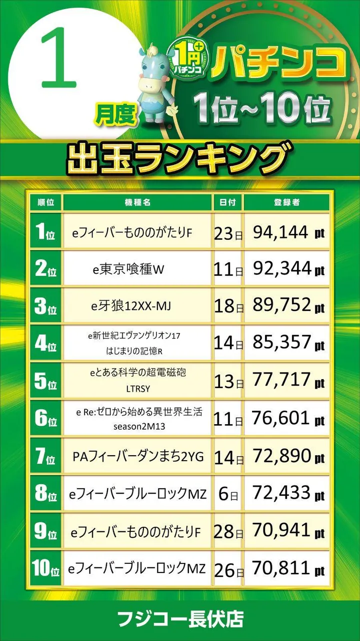 フジコー長伏店のパチンコ出玉ランキング