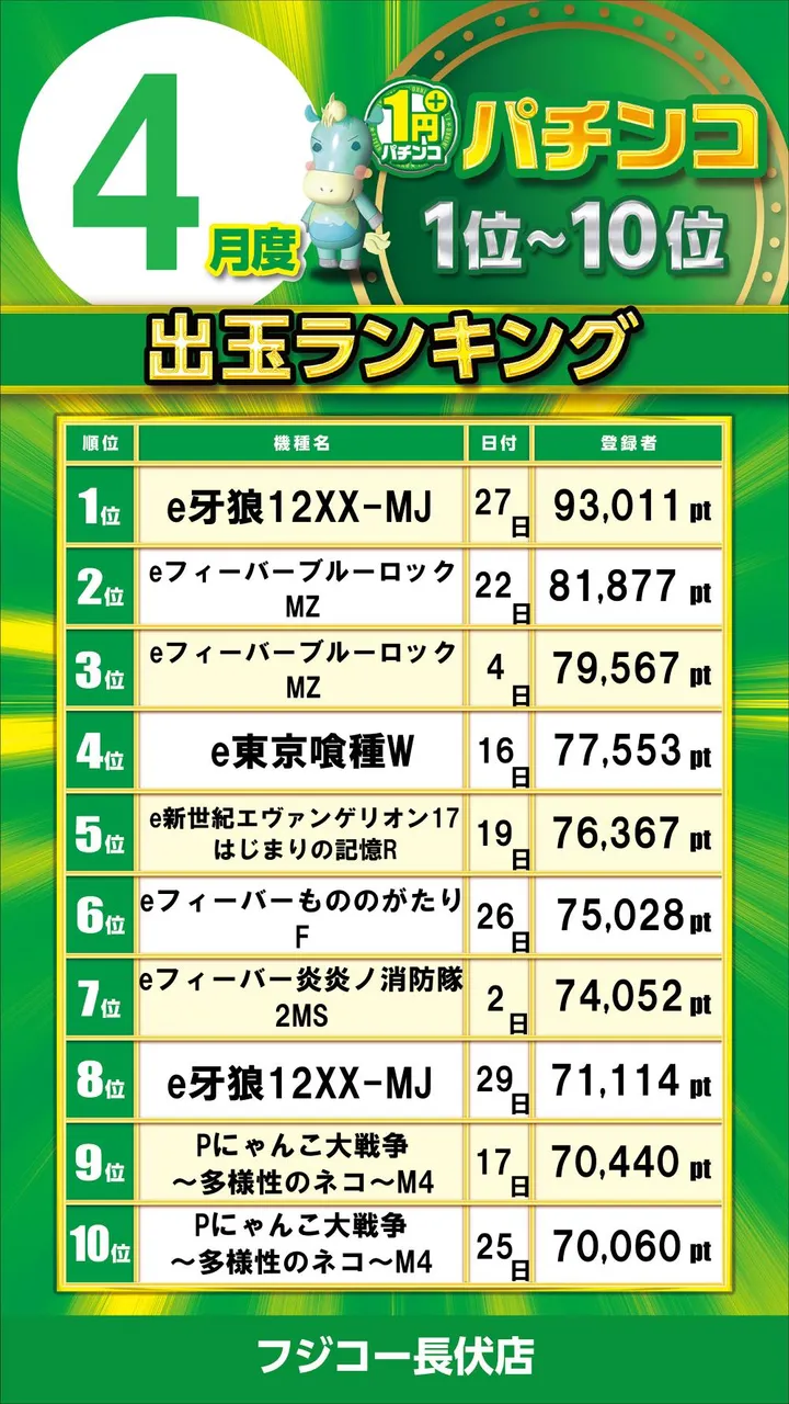 フジコー長伏店のパチンコ出玉ランキング
