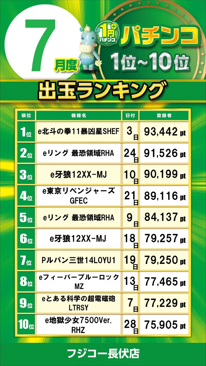 フジコー長伏店のパチンコ出玉ランキング