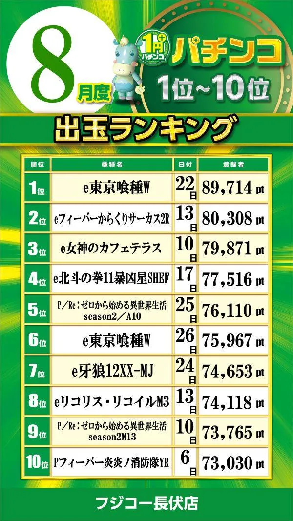 フジコー長伏店のパチンコ出玉ランキング