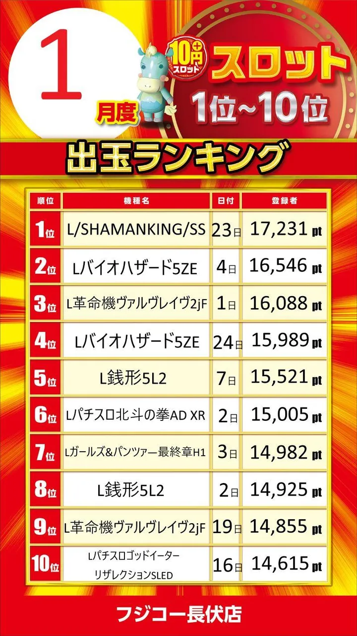 フジコー長伏店のパチスロ出玉ランキング