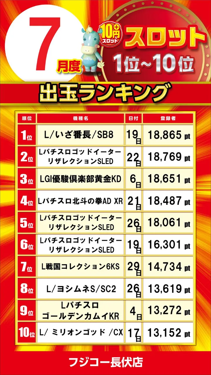 フジコー長伏店のパチスロ出玉ランキング