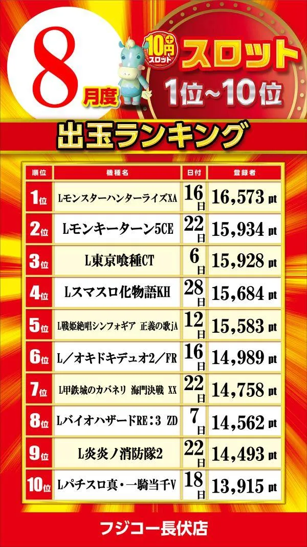 フジコー長伏店のパチスロ出玉ランキング