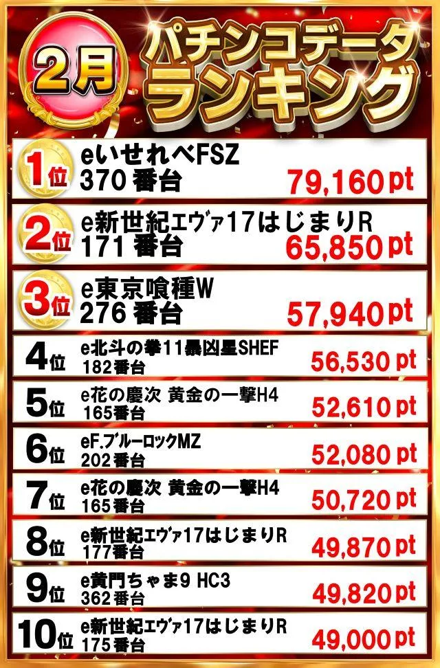 グランドホール西高島平店のパチンコ出玉ランキング