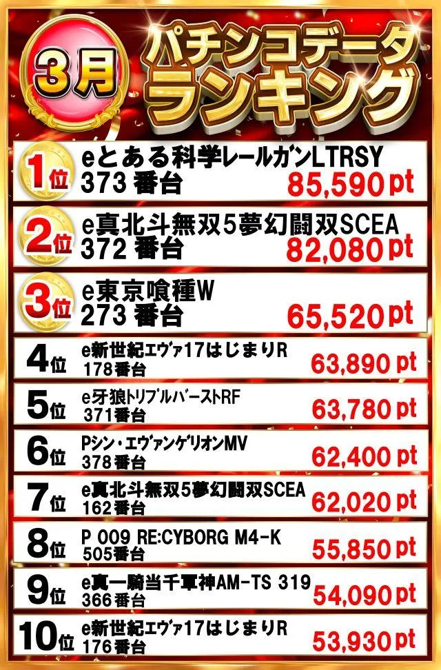 グランドホール西高島平店のパチンコ出玉ランキング