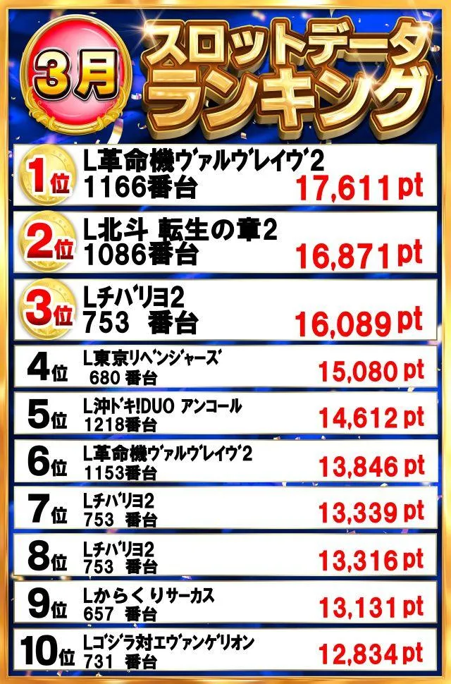 グランドホール西高島平店のパチスロ出玉ランキング