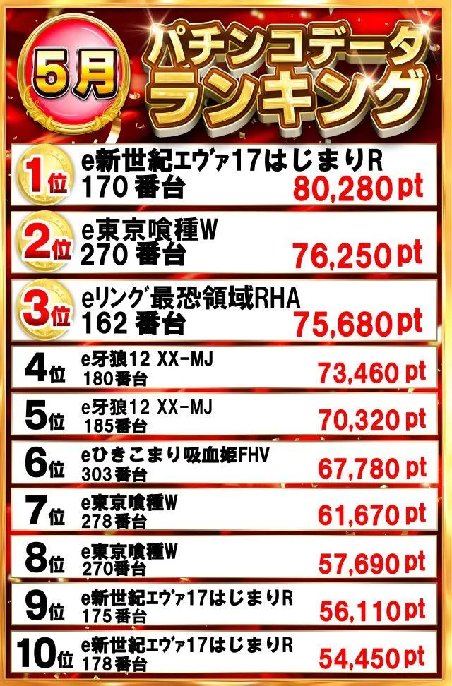 グランドホール西高島平店のパチンコ出玉ランキング