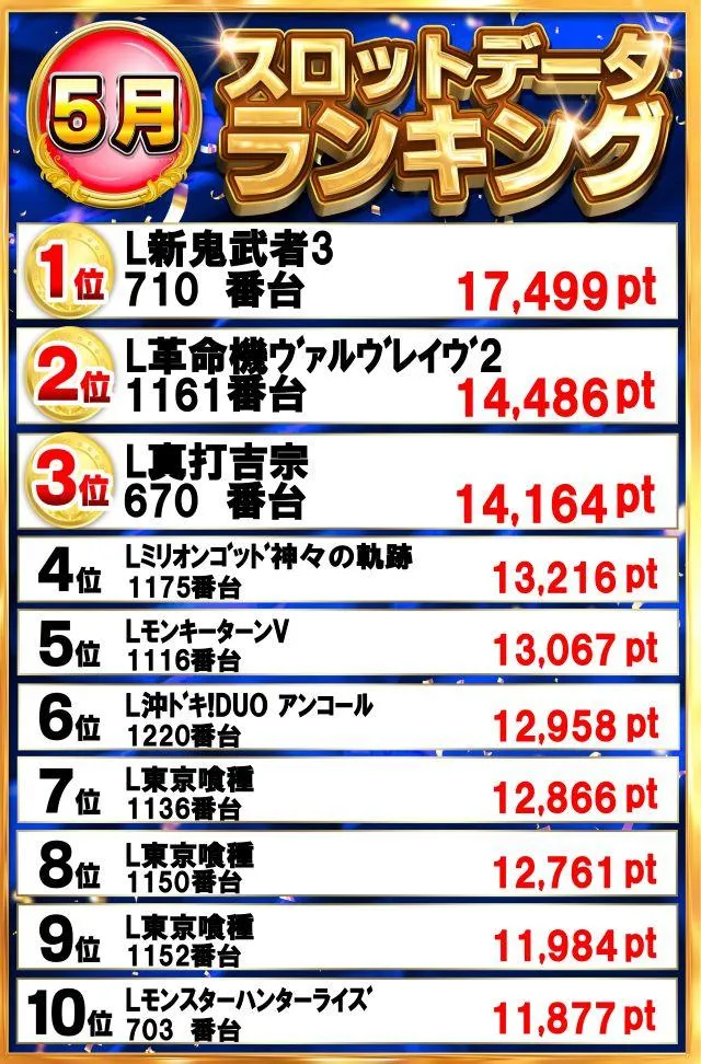 グランドホール西高島平店のパチスロ出玉ランキング