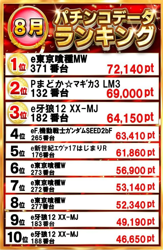 グランドホール西高島平店のパチンコ出玉ランキング