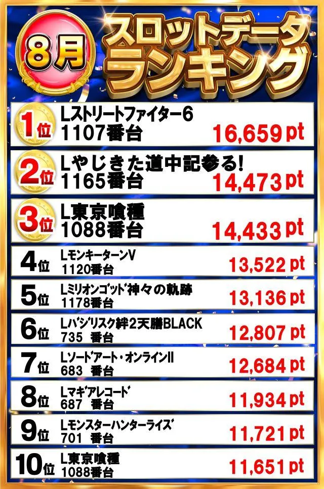 グランドホール西高島平店のパチスロ出玉ランキング