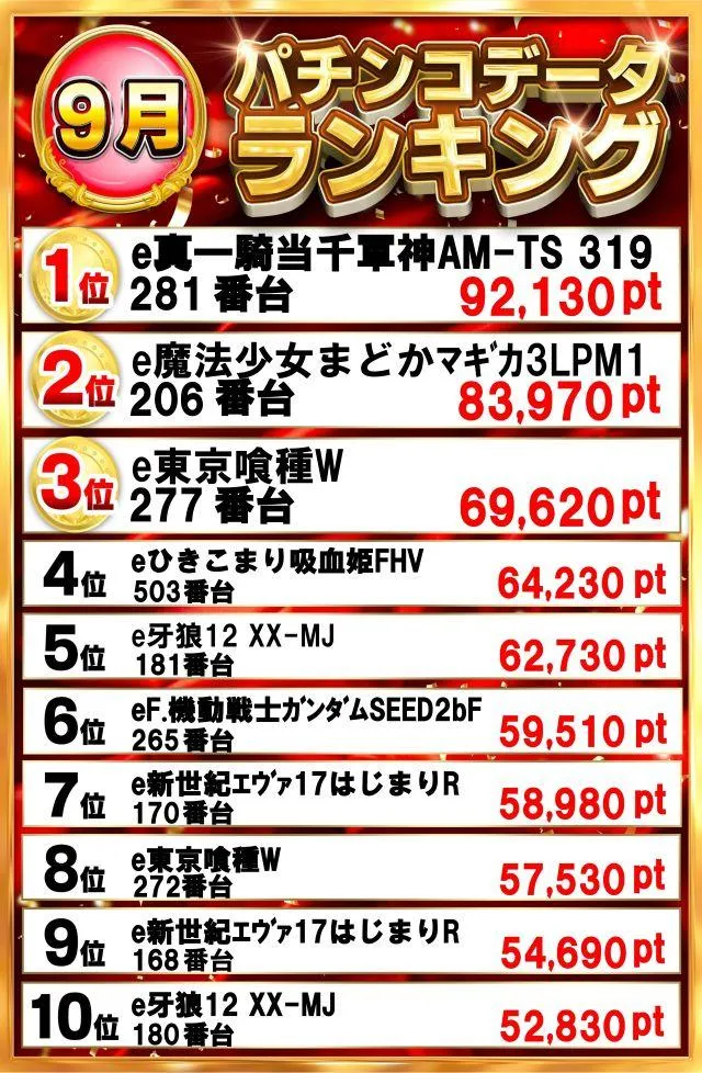 グランドホール西高島平店のパチンコ出玉ランキング