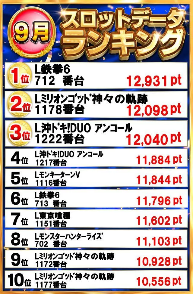 グランドホール西高島平店のパチスロ出玉ランキング