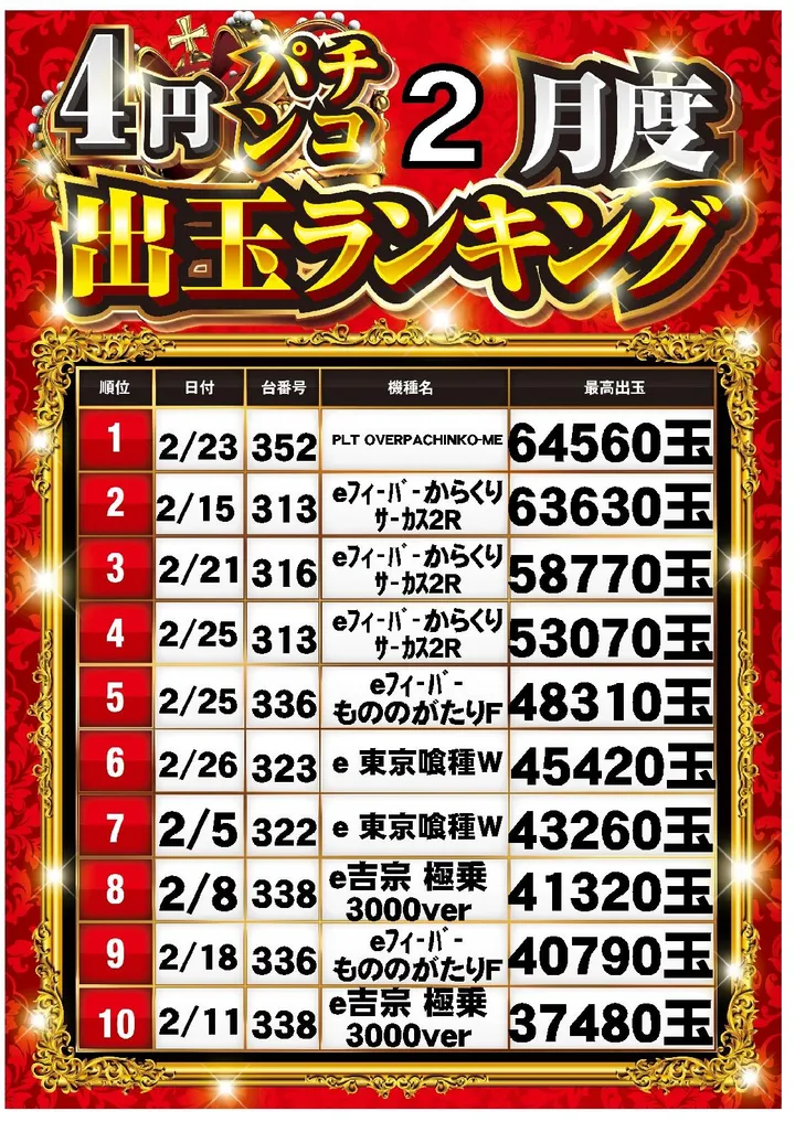 パーラーアシベ下田本店のパチンコ出玉ランキング