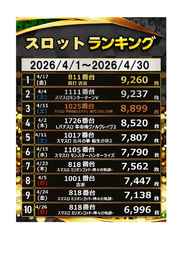レインボー修善寺本店のパチスロ出玉ランキング