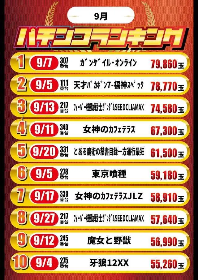 アプリイ伊豆の国のパチンコ出玉ランキング