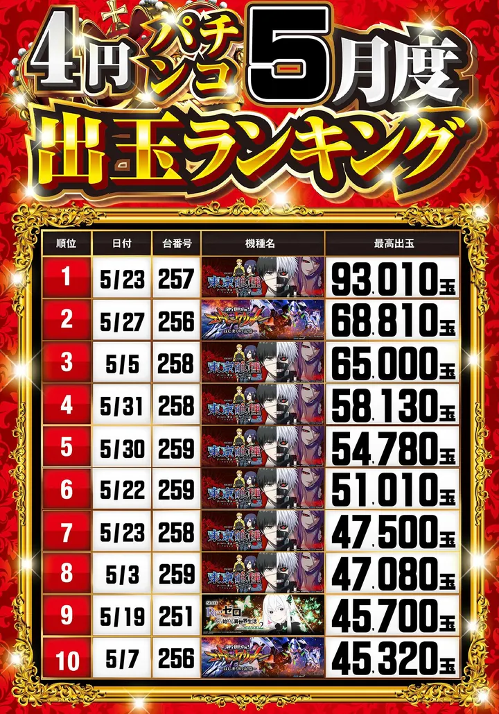 ラッキーアシベのパチンコ出玉ランキング