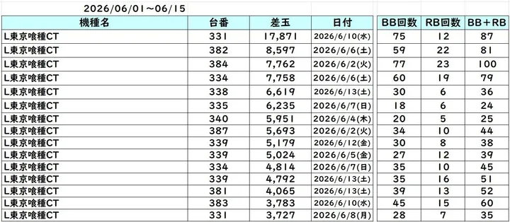 ニューアサヒ上飯田店のパチスロ出玉ランキング
