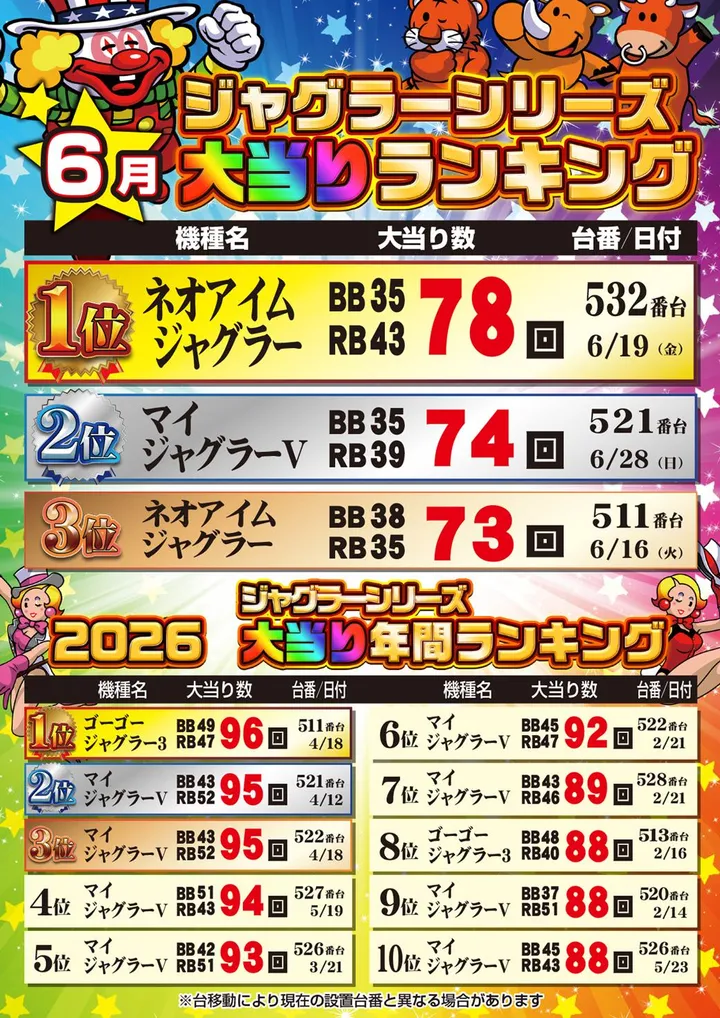 新星カミサトのパチスロ出玉ランキング