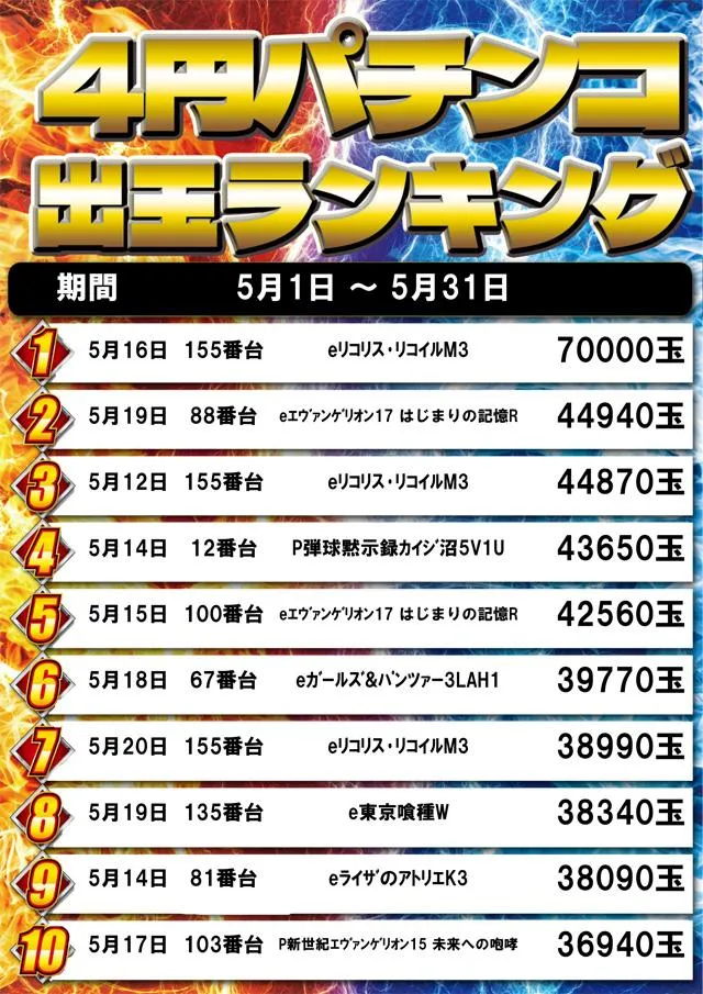 パチンコ大王 高島平店のパチンコ出玉ランキング