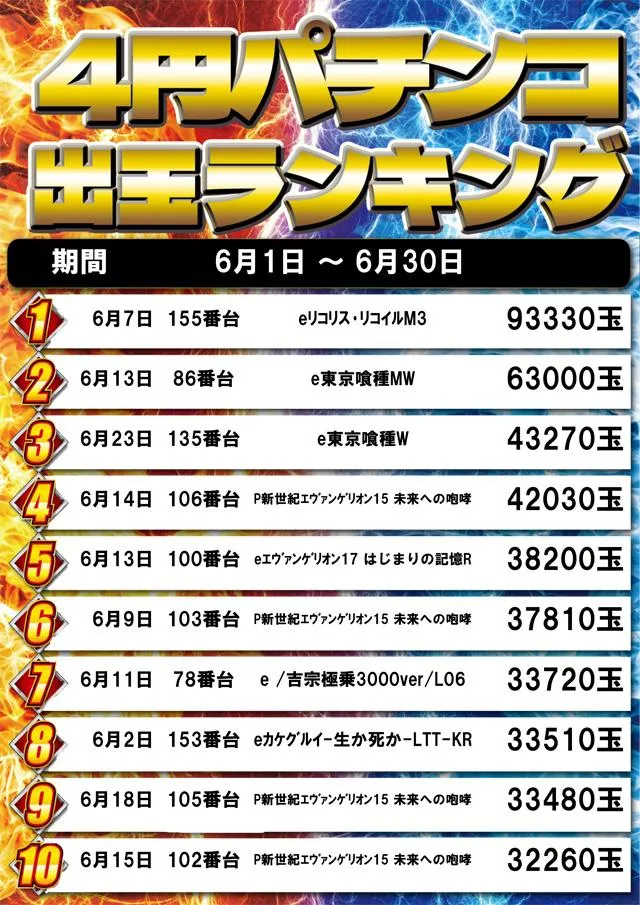 パチンコ大王 高島平店のパチンコ出玉ランキング