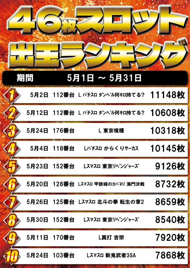 パチンコ大王 高島平店のパチスロ出玉ランキング
