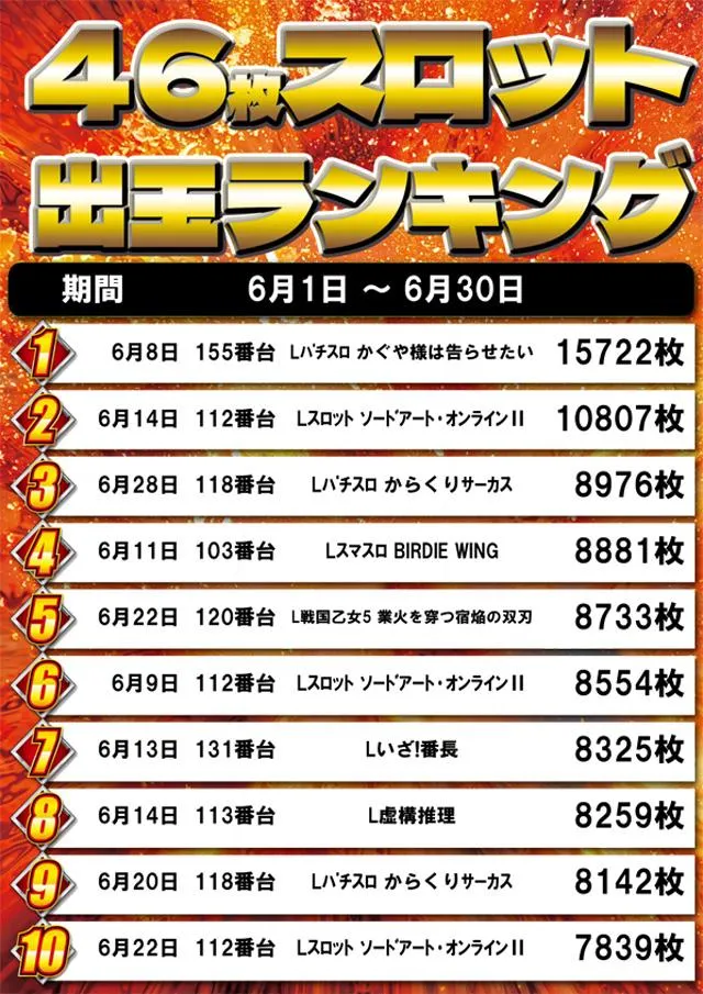 パチンコ大王 高島平店のパチスロ出玉ランキング