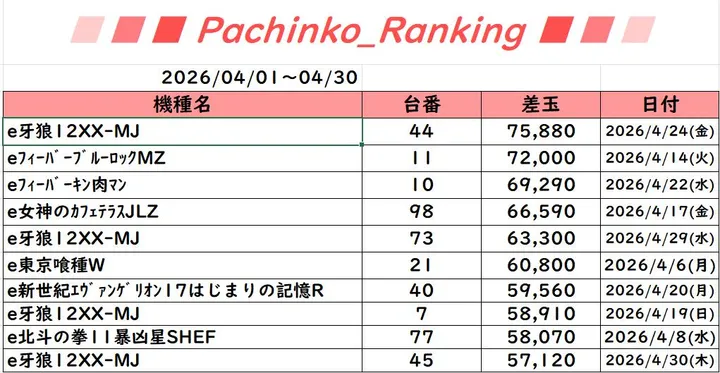 ニューアサヒ伊那店のパチンコ出玉ランキング