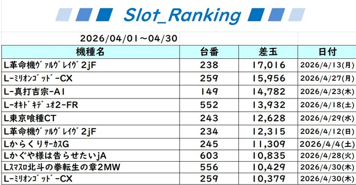 ニューアサヒ伊那店のパチスロ出玉ランキング