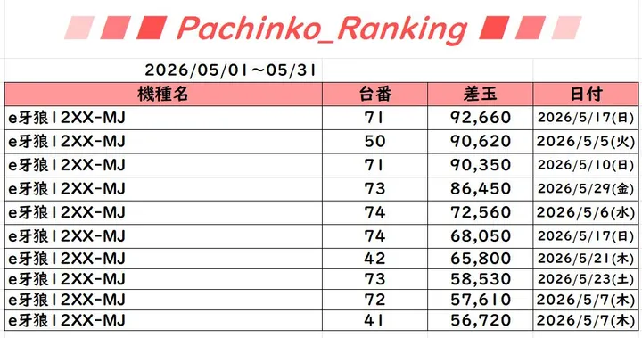 ニューアサヒ伊那店のパチンコ出玉ランキング