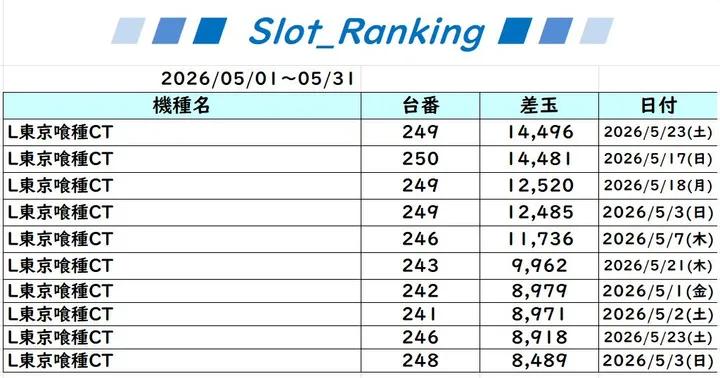 ニューアサヒ伊那店のパチスロ出玉ランキング