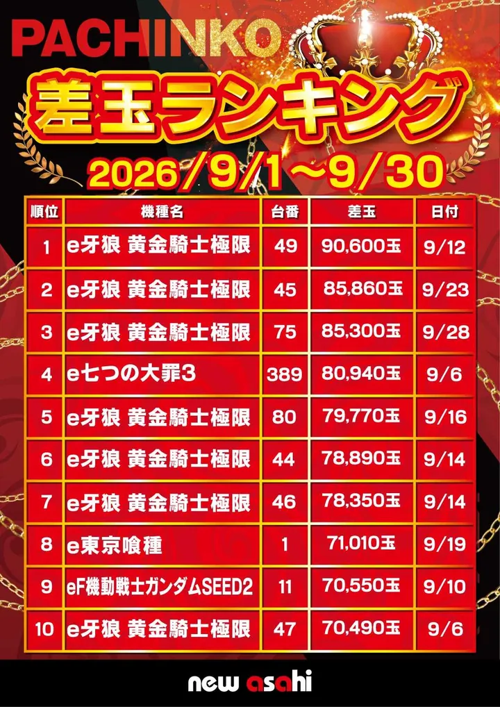 ニューアサヒ伊那店のパチンコ出玉ランキング