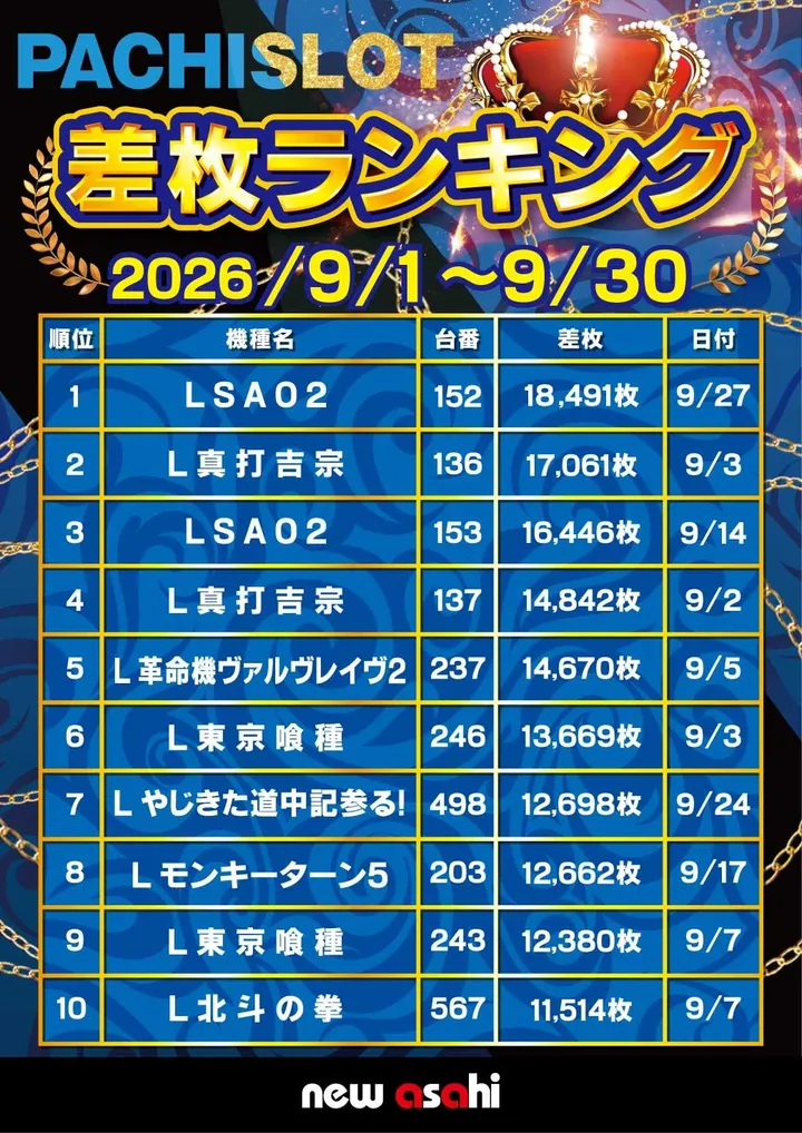 ニューアサヒ伊那店のパチスロ出玉ランキング