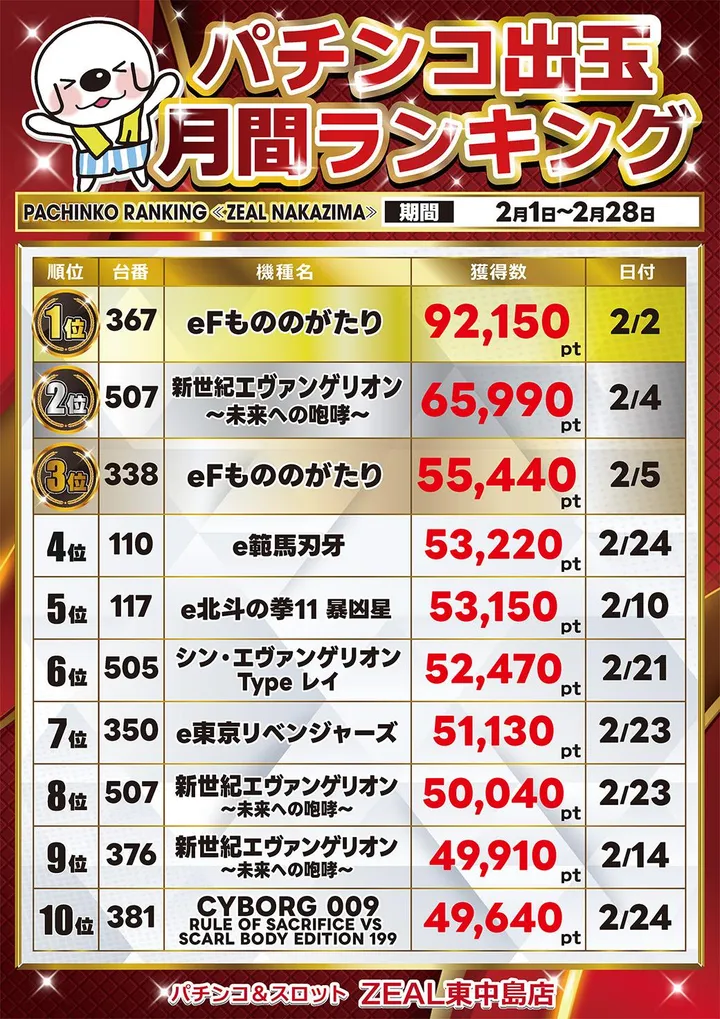 ジール東中島店のパチンコ出玉ランキング