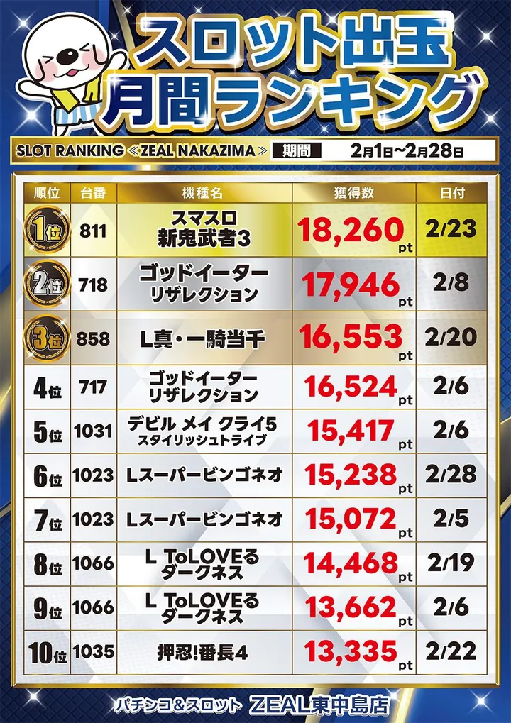 ジール東中島店のパチスロ出玉ランキング
