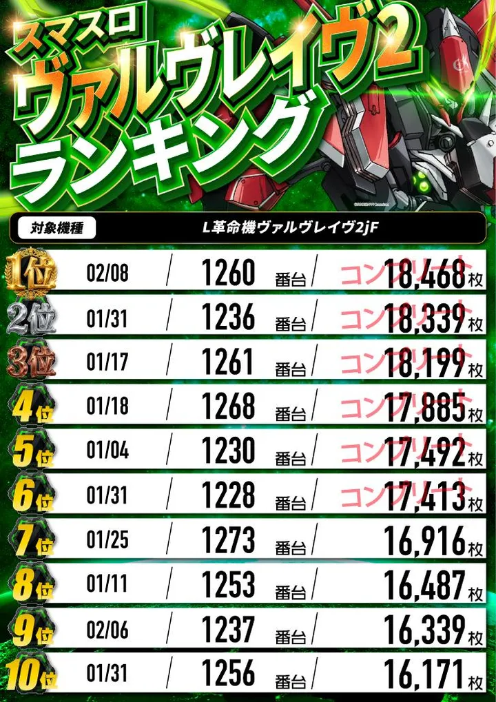 パーラーダジュールのパチスロ出玉ランキング