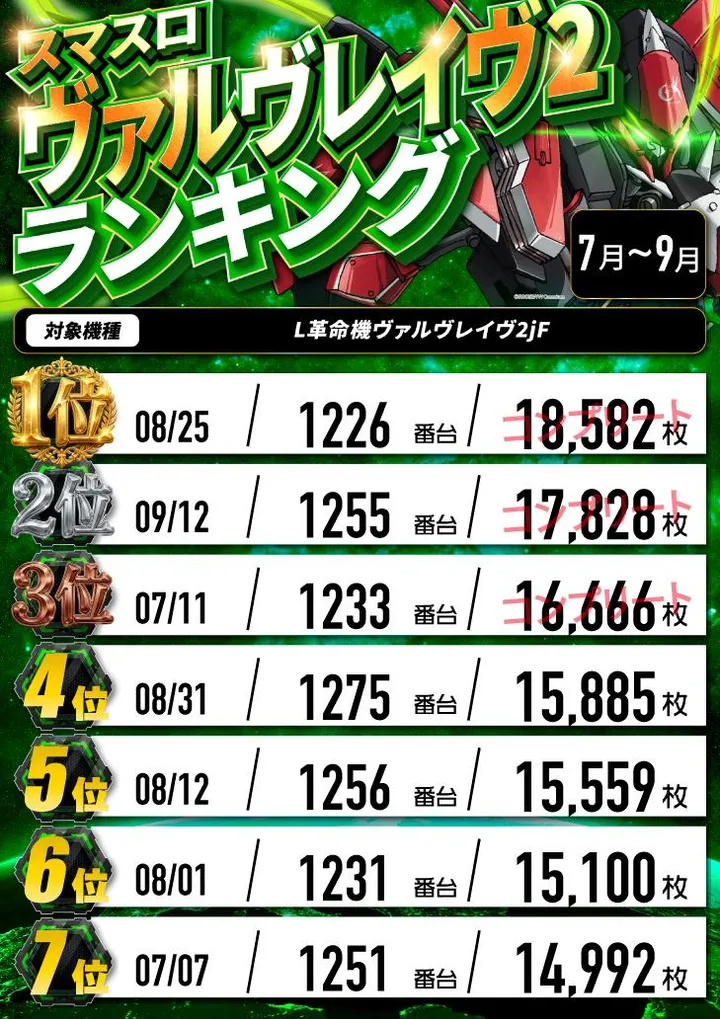 パーラーダジュールのパチスロ出玉ランキング