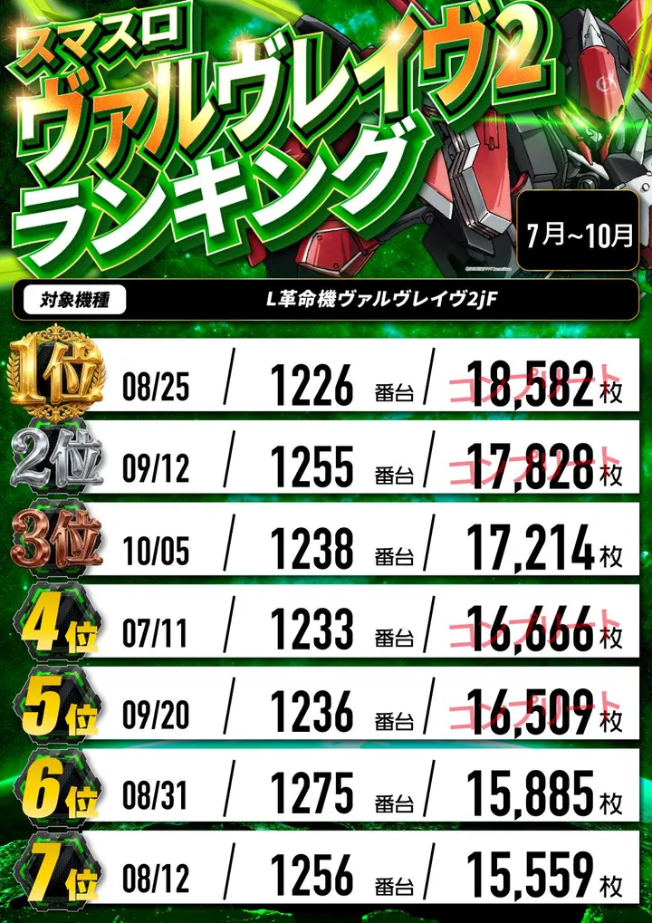 パーラーダジュールのパチスロ出玉ランキング