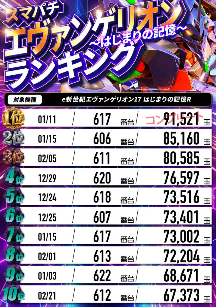 パーラーダジュールのパチンコ出玉ランキング