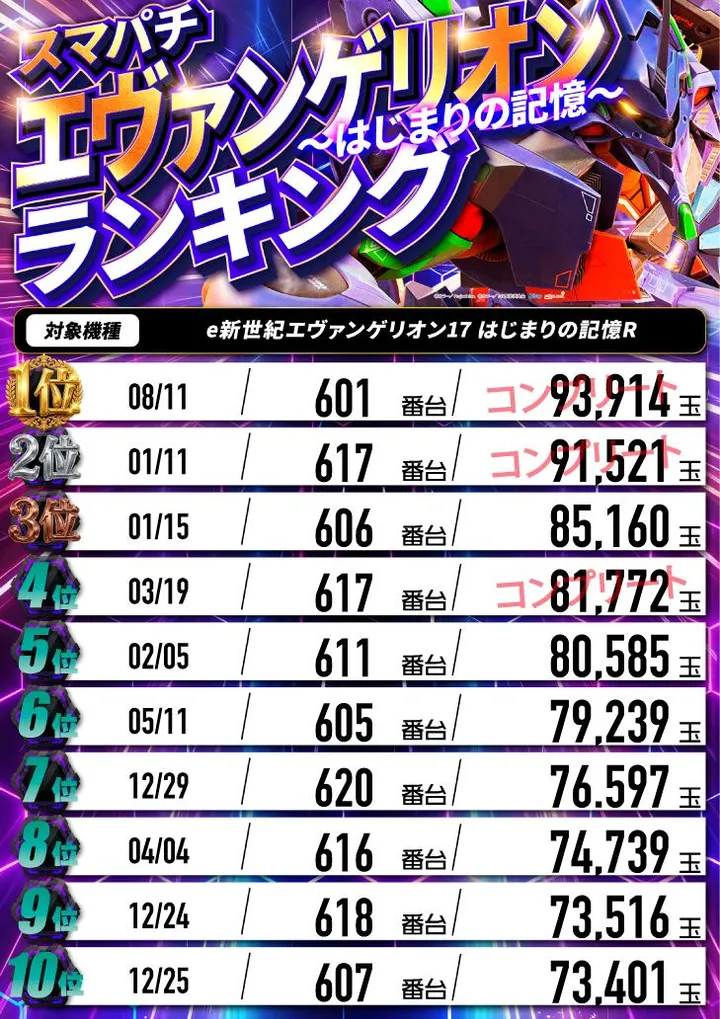 パーラーダジュールのパチンコ出玉ランキング