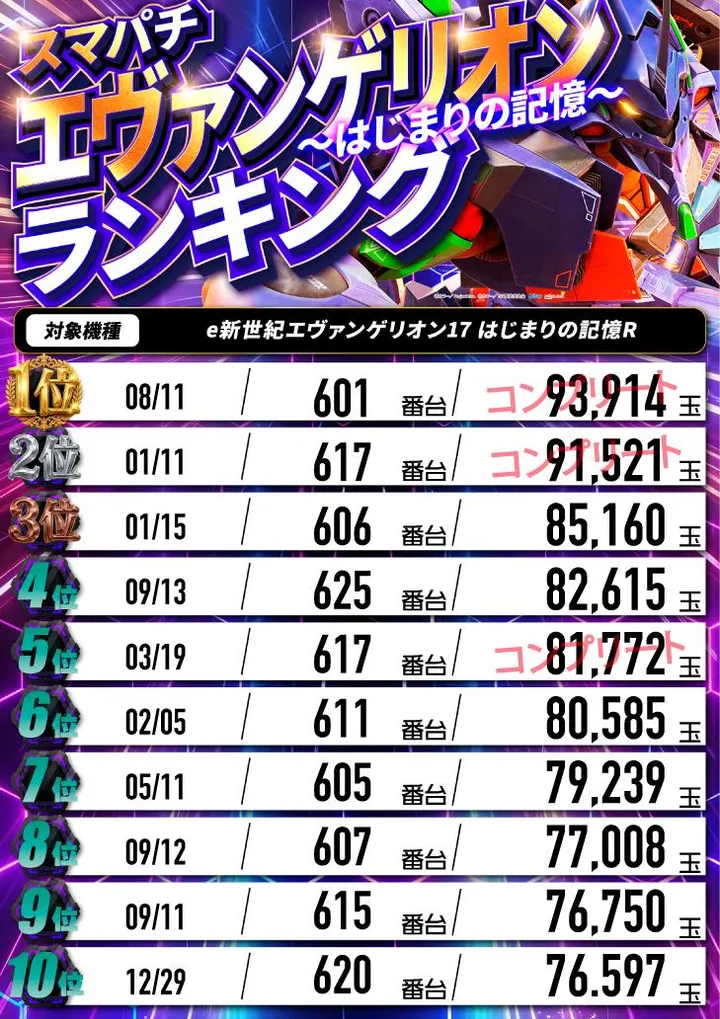 パーラーダジュールのパチンコ出玉ランキング